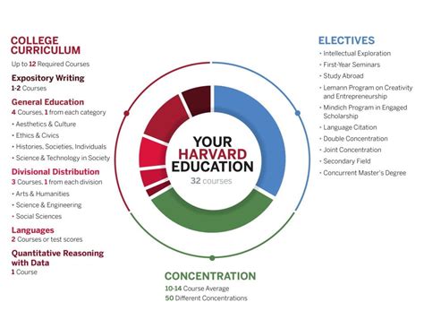 harvard concentrations|harvard concentration requirements.